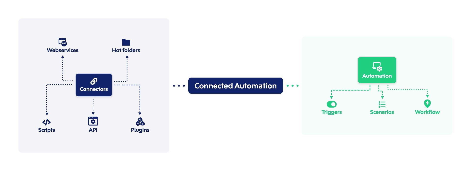 Connected Automation