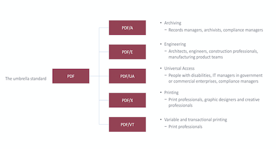 A tour of the PDF standards
