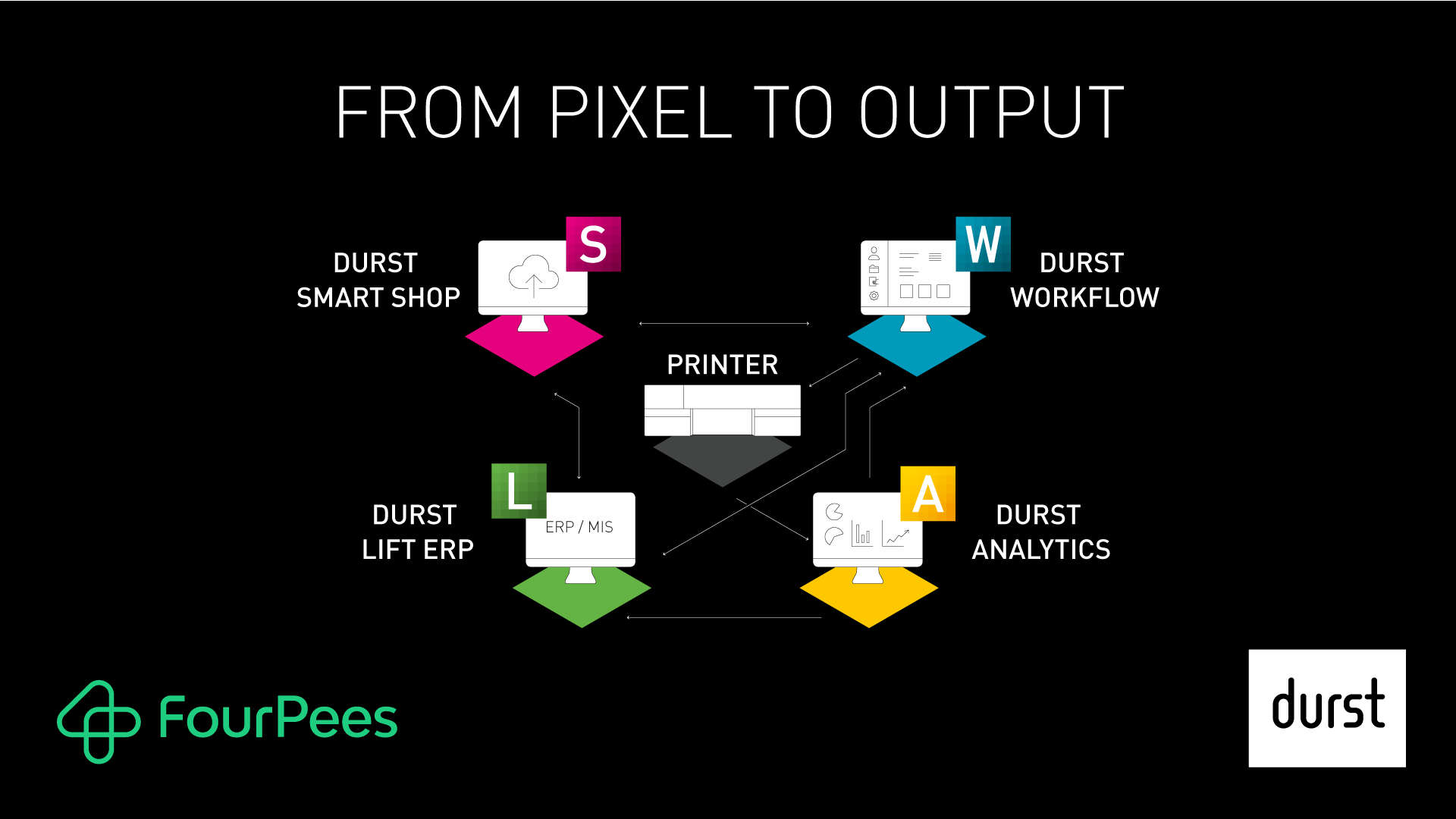 Durst Group and Four Pees agree on partnership for the integration of Durst Software & Solutions products