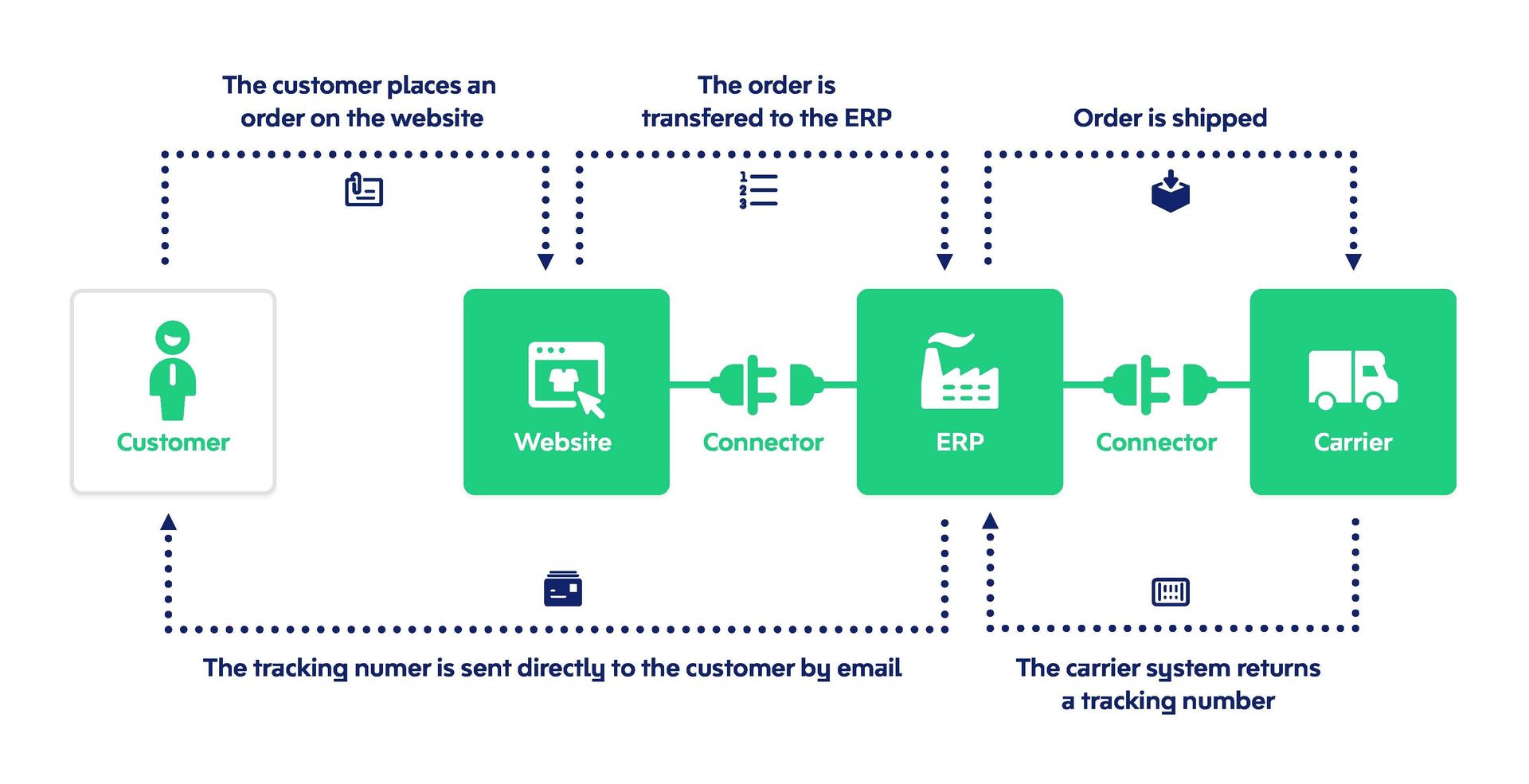 Data is the new Electricity