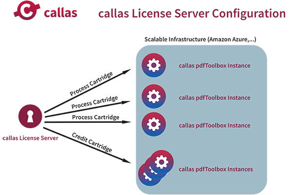 callas software presents solution for auto-scalable & pay-per-use environments